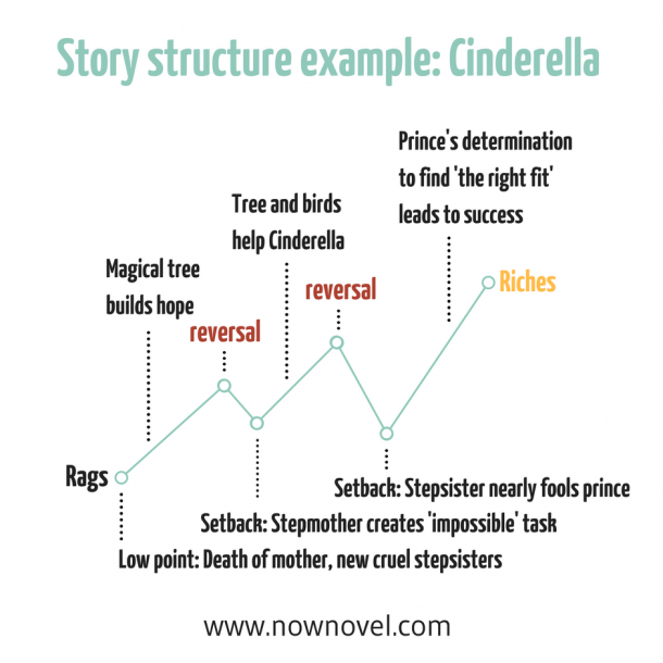 Story Structure Examples