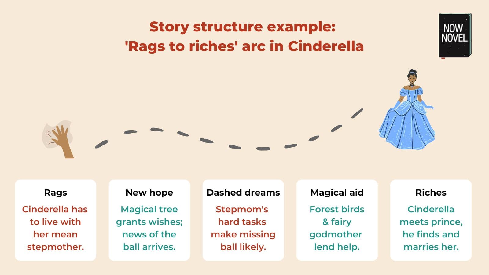 Story Structure Examples How To Create Payoffs For Readers Then Life 