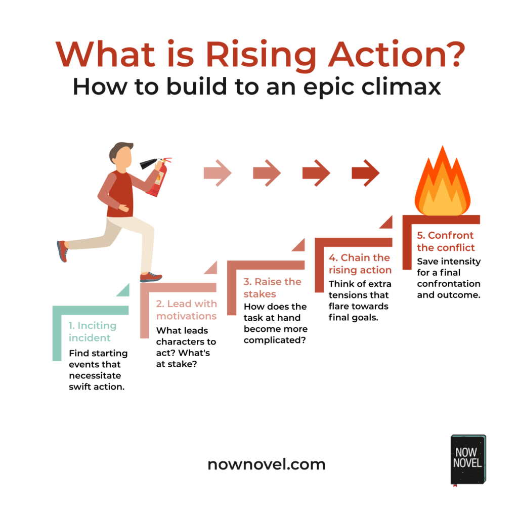 How to Write Rising Action in Fiction [4 Roles] - Herded Words