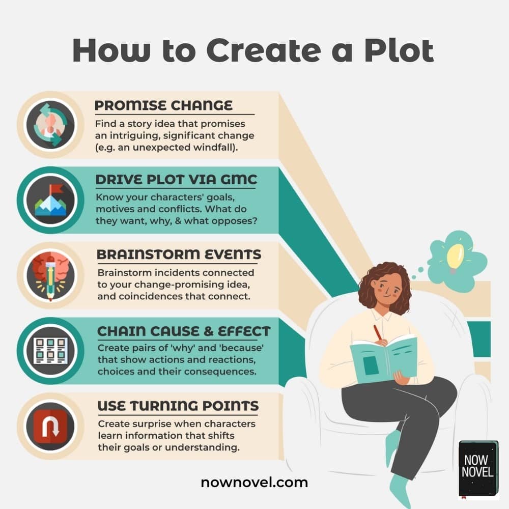 How To Create A Plot And Guarantee A Better Story Now Novel