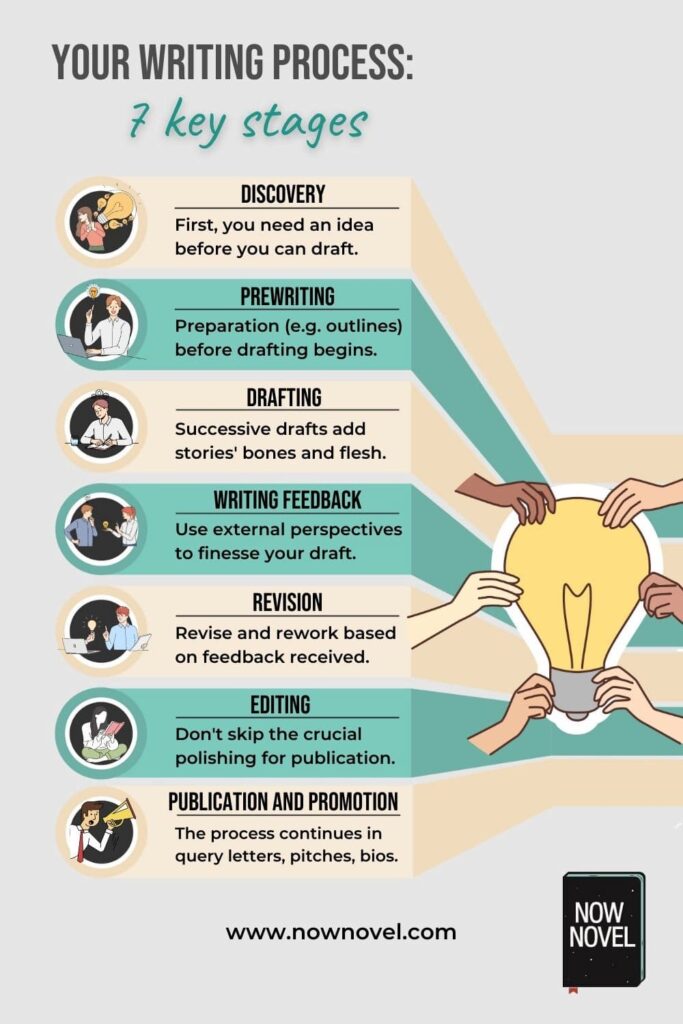 Writing process stages infographic - discovery, prewriting, drafting, feedback, revision, editing, publication